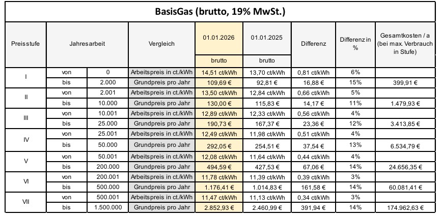 Tabelle Gaspreise