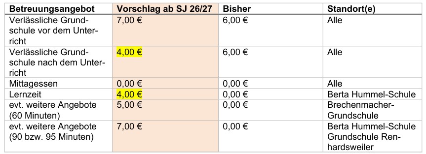 Tabelle GT Betreuung