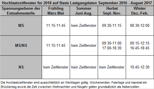 Hochlastzeitfenster für 2018