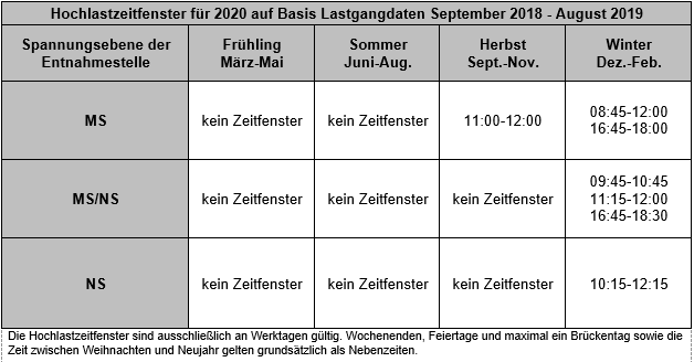 Hochlastzeitfenster für 2020