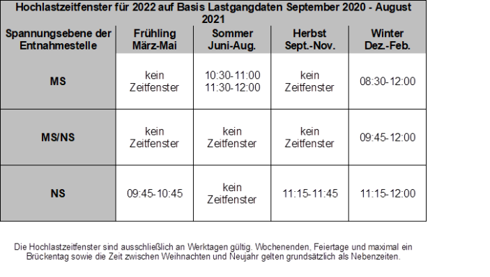 Hochlastzeitfenster für 2022