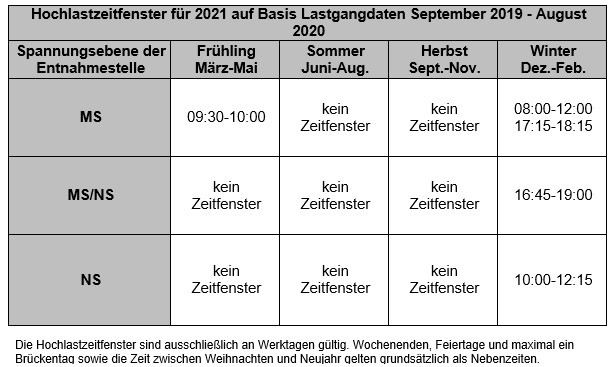 Hochlastzeitfenster 2021