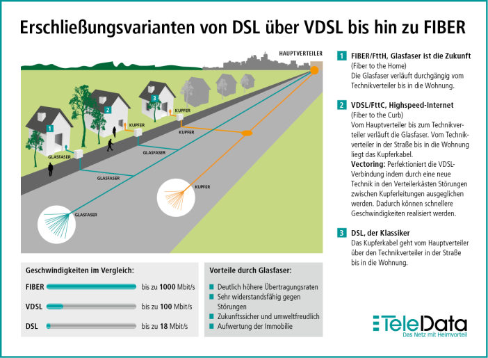 Erschließungsvarianten